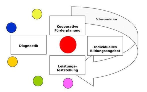 Abbildung ILEB: Manfred Burghardt & Dr. Ralf Brandstetter: Individuelle Lern- und Entwicklungsbegleitung. Aufgabe und Instrument der Arbeit an Sonderschulen. Erschienen in: Pädagogische Impulse Dezember 2008/1